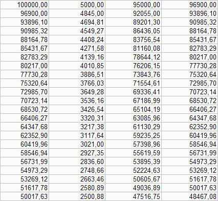 "Dinamika otplate 100k dinara, uz 5% mesečne otplate i 2% kamate"